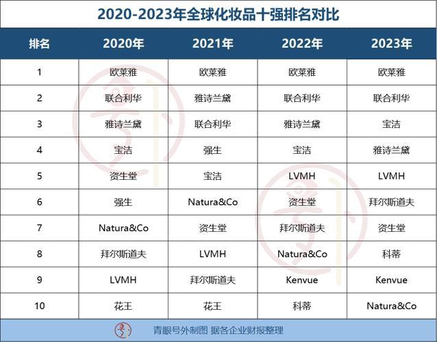 化妆品界“琅琊榜”：笑谈前十名“脸面”大王