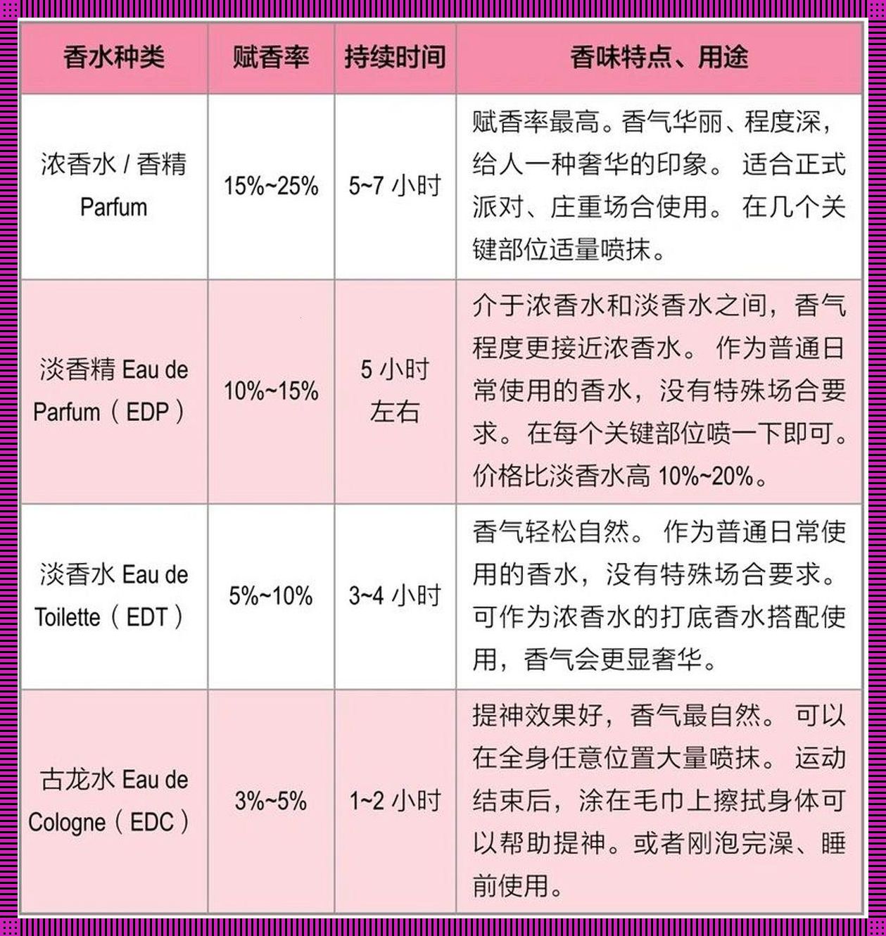 香水传奇：EDC、EDT、EDP，你真的了解吗？