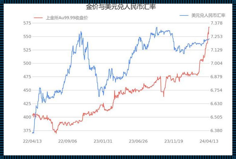 Au99.99 K线：女性圈里的“黄金”话题