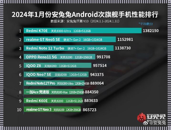 女界风雷：安兔兔手机性能排行榜新动向，全球瞩目新焦点探秘