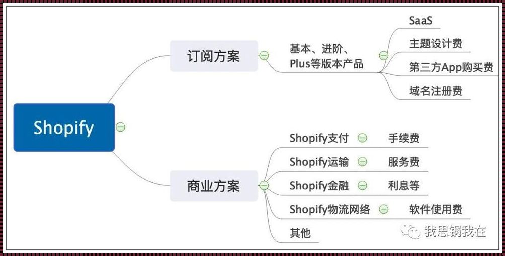 “Shopify”崛起，女性商业的新星“玩转”交互功能