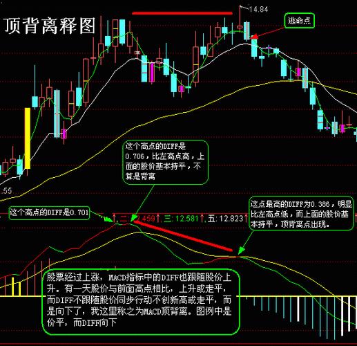 女侠们，MACD图解狂想曲，让投资热情翻天覆地！