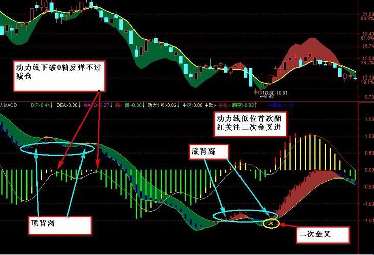 “MACD钝化时尚图解”：妙哉！技术分析界的时尚弄潮儿